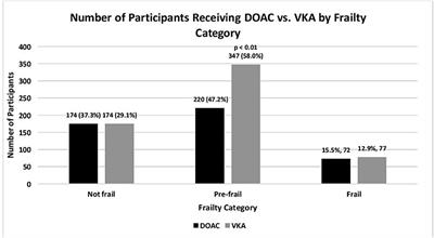 Geriatric Conditions and Prescription of Vitamin K Antagonists vs. Direct Oral Anticoagulants Among Older Patients With Atrial Fibrillation: SAGE-AF